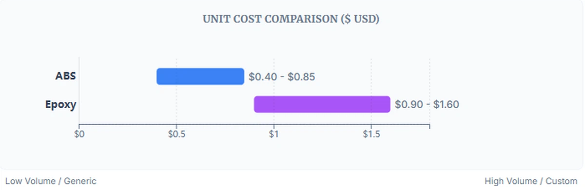 UNIT COST COMPARISON (S USD) UNIT COST COMPARISON (S USD)