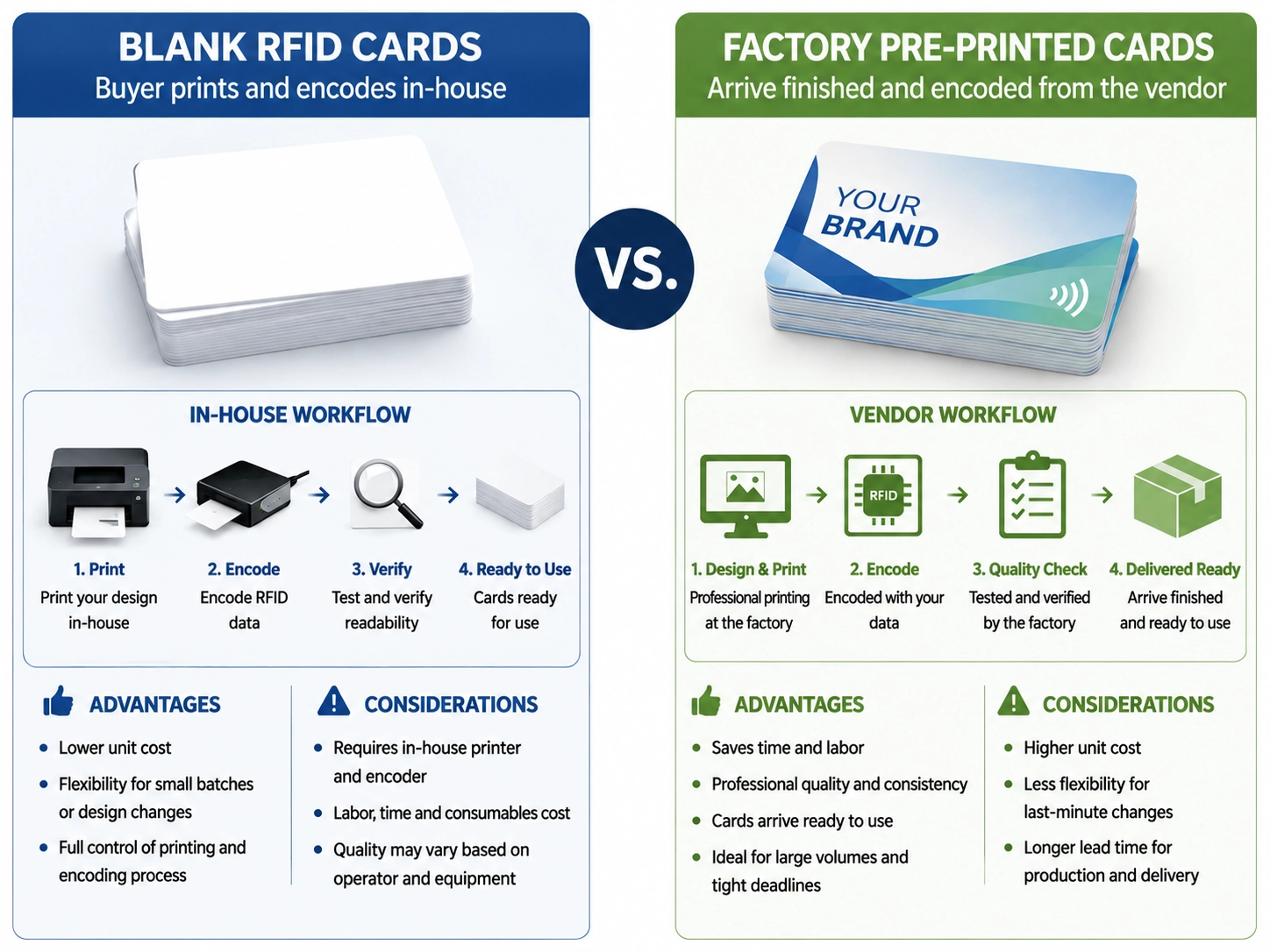 Comparison between blank RFID cards where the buyer prints and encodes in-house, and factory pre-printed cards which arrive finished and encoded from the vendor. Comparison between blank RFID cards where the buyer prints and encodes in-house, and factory pre-printed cards which arrive finished and encoded from the vendor.